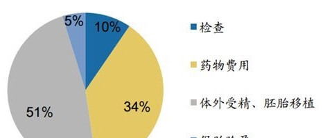 试管婴儿费用组成