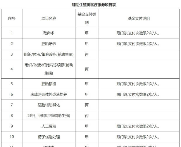 辅助生殖类医疗服务项目表