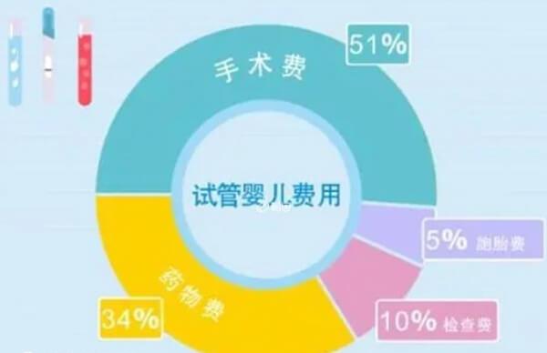 试管助孕费用组成