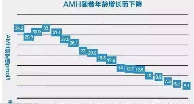 AMH随着年龄的增加而下降
