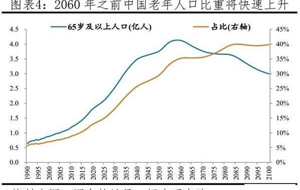 中国老龄化加快