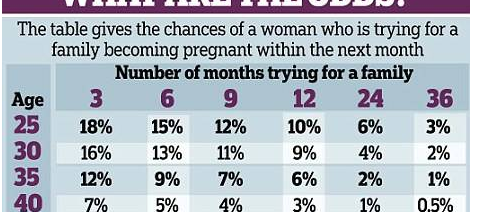 不同年龄段怀孕几率