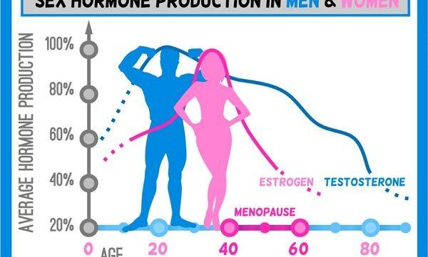 男性与女性生育能力曲线图