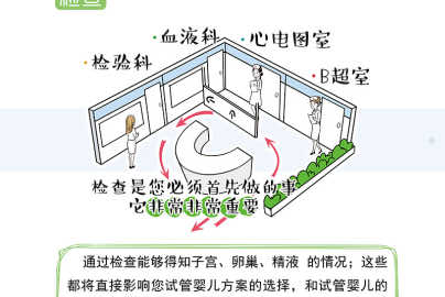 试管婴儿前期检查