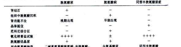 高胱氨酸尿症诊断