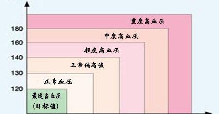 正常血压范围表