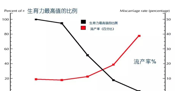 年龄和流产率关系图