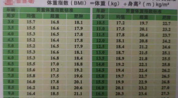 孩子BMI对照表