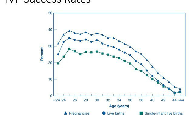 试管婴儿成功率与年龄的关系
