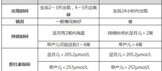 婴儿15天黄疸值对照