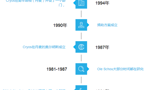 1981年成立丹麦精子库CRYOS的想法诞生