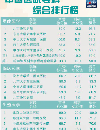 2017中国医院专科综合排行榜