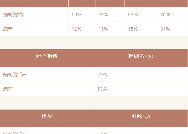 PFC试管婴儿成功率