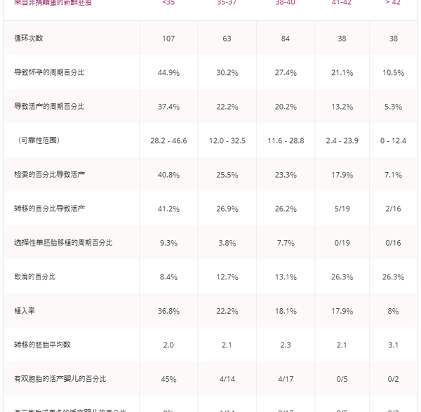 SDFC试管婴儿成功率