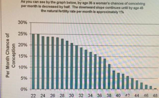 年龄增长女性生育能力下降