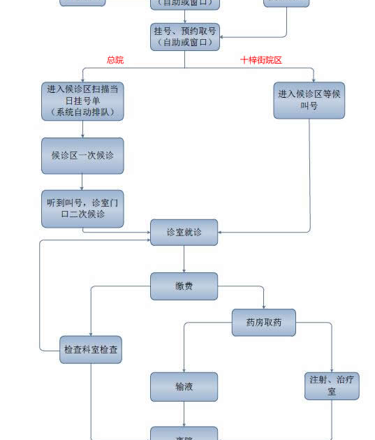 苏大附一院就医流程