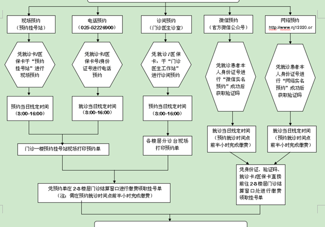 预约挂号流程