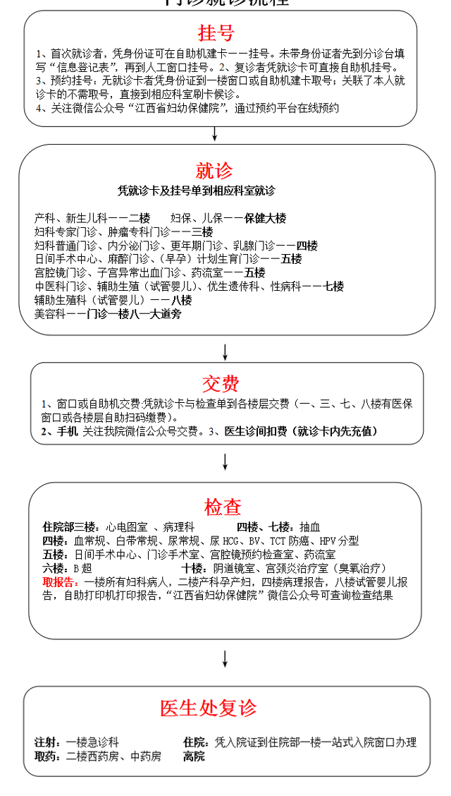 门诊就诊流程