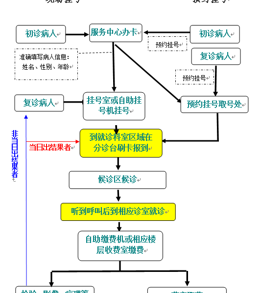 协和医院就医流程