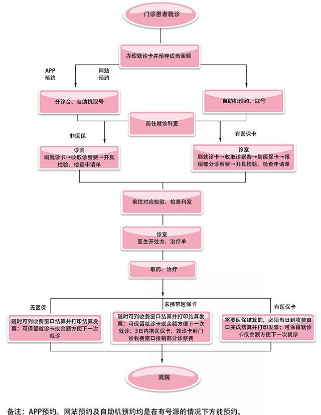 重庆妇幼保健院门诊流程示意图