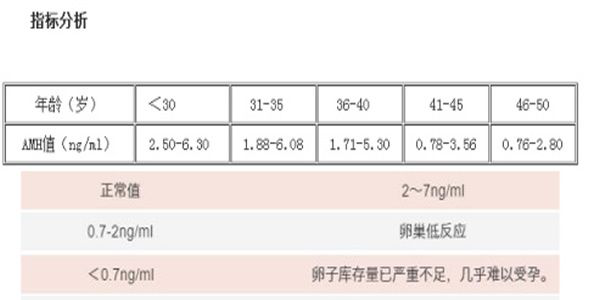 [专项科普]AMH值3.1~4.0还能做试管婴儿吗？成功率有多少？