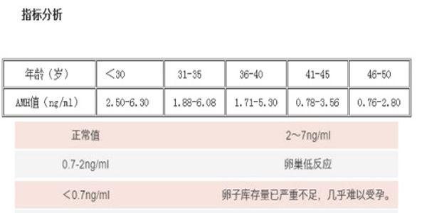 [专项科普]AMH指标大于6小于7还能做试管婴儿吗？成功率有多少