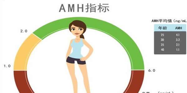 [专项科普]AMH指标大于6小于7还能做试管婴儿吗？成功率有多少