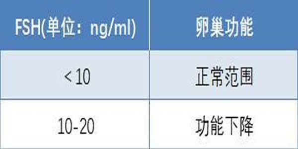 不同FSH数值对应不同阶段