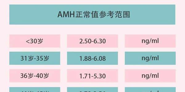 AMH值0.07还能做试管婴儿吗，成功率有多少