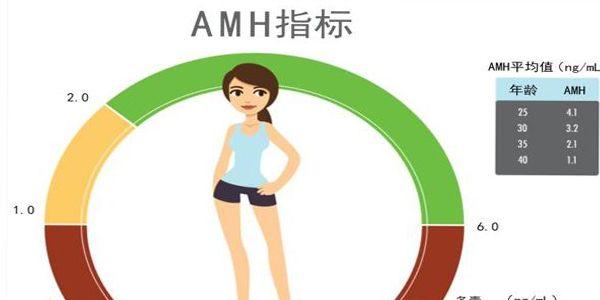 [专项科普]AMH值1.2还能做试管婴儿吗？成功率有多少？