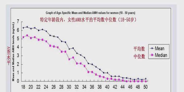 AMH不同年龄段的正常值