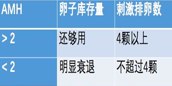 amh值低于0.1试管婴儿成功率能达到多少