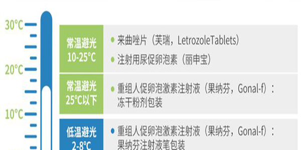 [试管常识答疑]试管婴儿促排的药物怎么存放-试管期间药物存放攻略
