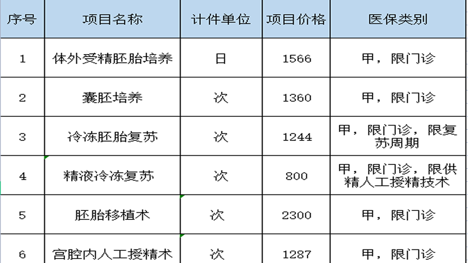 全国试管3月26日纳入医保政策表格