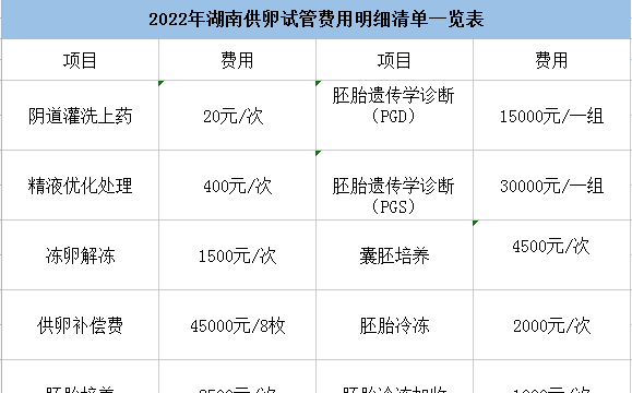 2022年湖南试管婴儿试管费用明细清单一览表.png