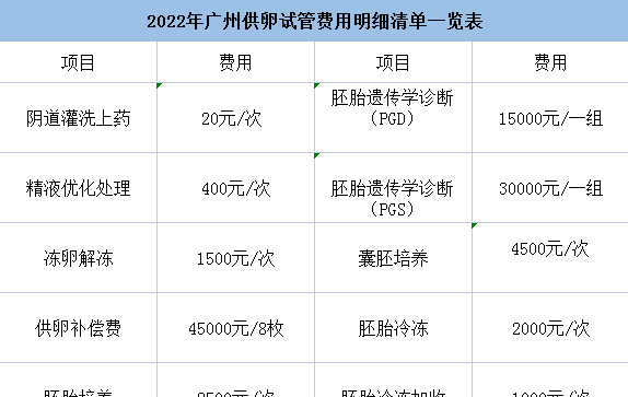 2022年广州试管婴儿试管费用明细清单一览表.png