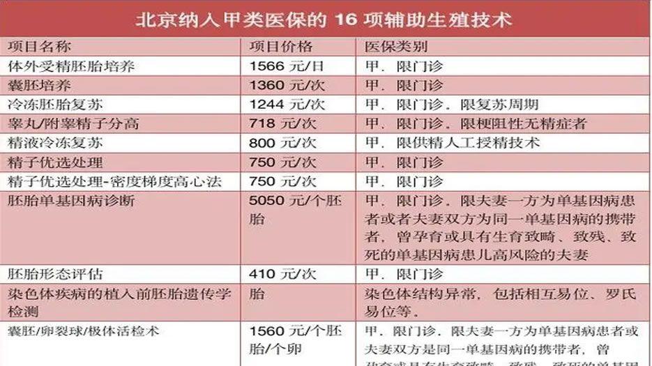 北京辅助生殖技术报销政策图.jpg