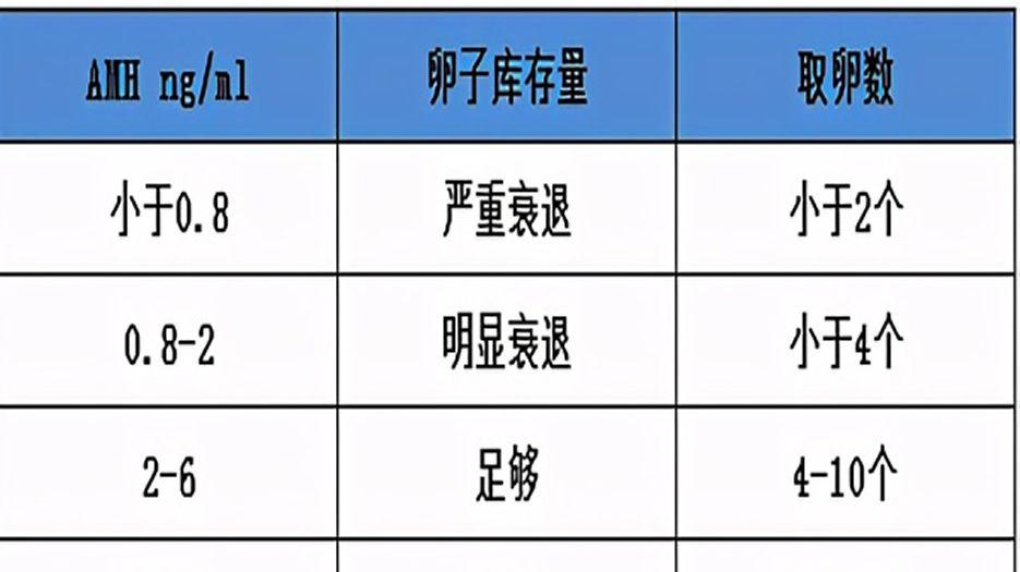 AMH值于取卵数量