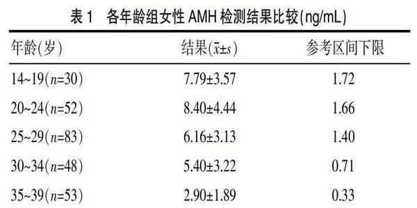 amh与年龄对照表