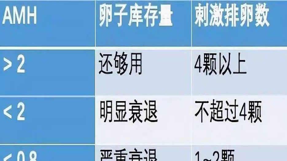 AMH值