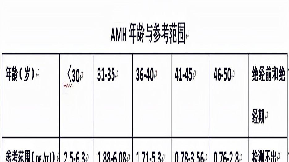 amh值0.45做试管有希望吗？专家解读AMH多少值以下尽快做试管 (11).jpg