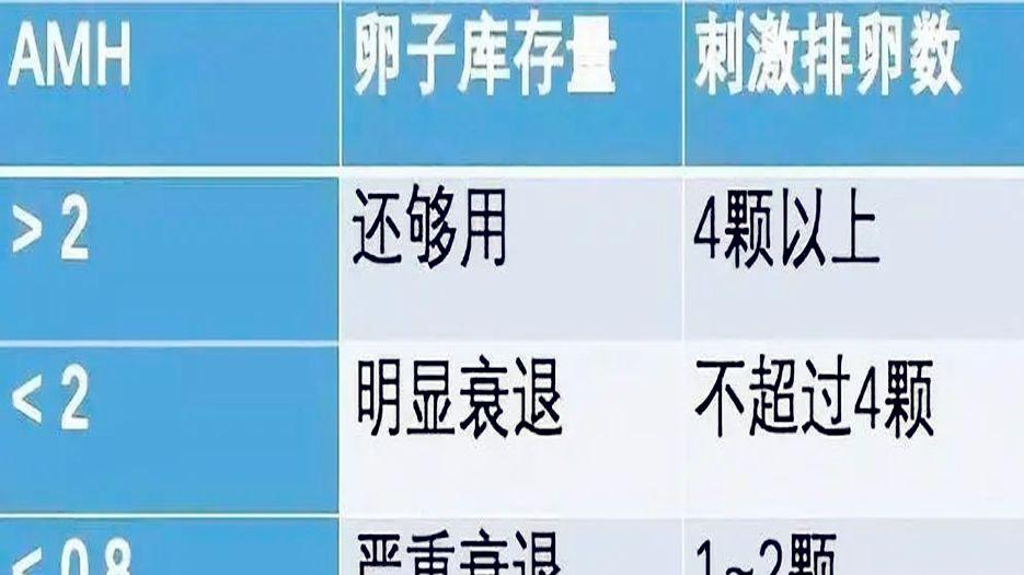 amh值0.45做试管有希望吗？专家解读AMH多少值以下尽快做试管 (10).jpg