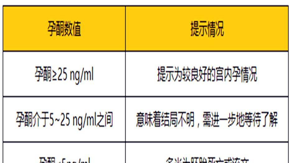 试管婴儿孕酮多少表示怀孕？专家解读试管婴儿孕酮正常值 (2).jpg