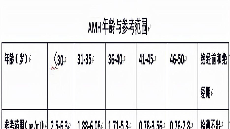 amh值0.77做试管的话怀孕几率有多大？专家解读试管婴儿对amh值的要求.jpg