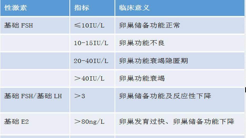 促卵泡生成素