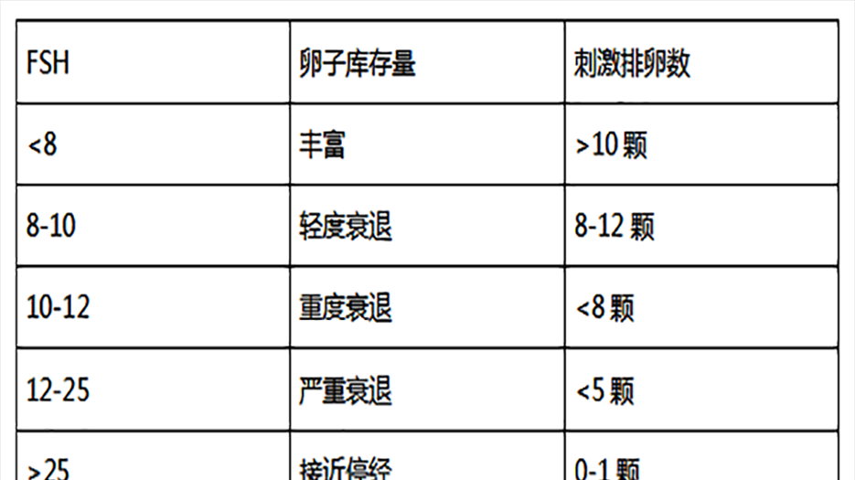 促卵泡生成素