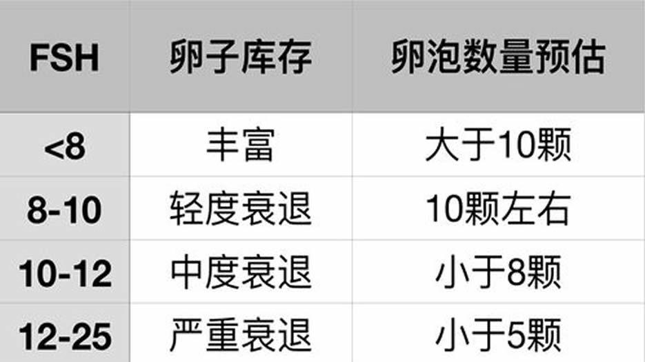 FSH值于卵泡数量关系