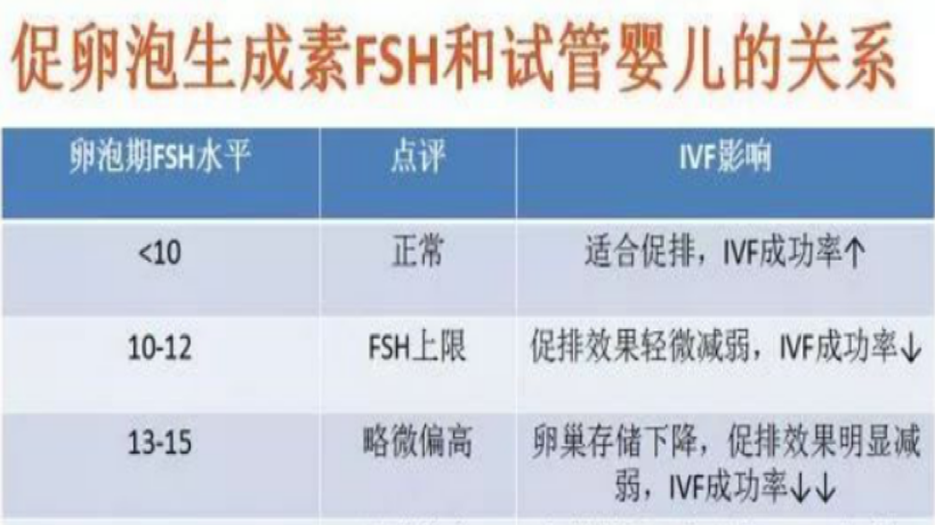 FSH值可分成三个等级来评估