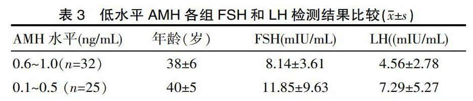 AMH FSH值