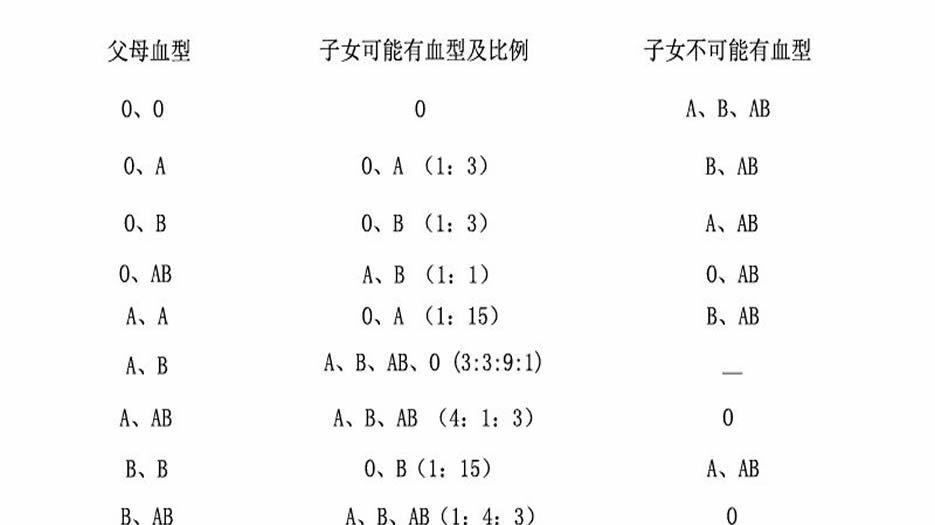 血型表